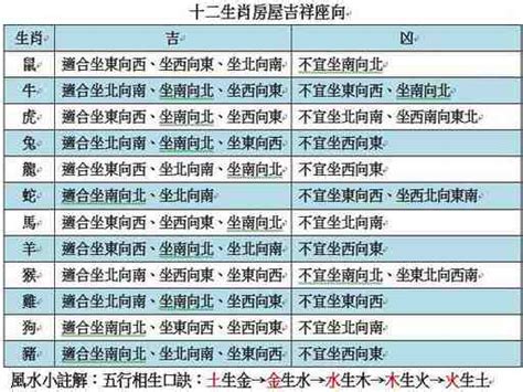 生肖坐向對照表|十二生肖的樓座坐向對照表